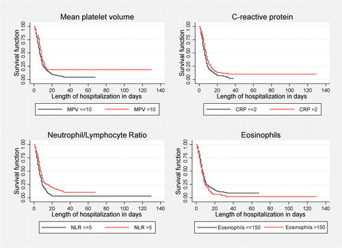 Figure 2. Kaplan-Meir model for being discharged alive, according to biomarkers at admission.