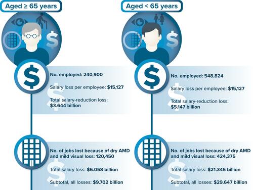 Figure 4 Annual loss to the US gross domestic product due to GA or drusen ≥125 μm in diameter.