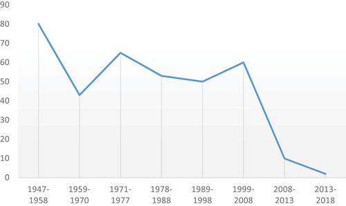 Figure 2. Trends in the creation of state organizations.