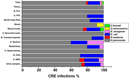 Figure 1 Carbapenem-resistant enterobacteriaceae in different clinical samples.