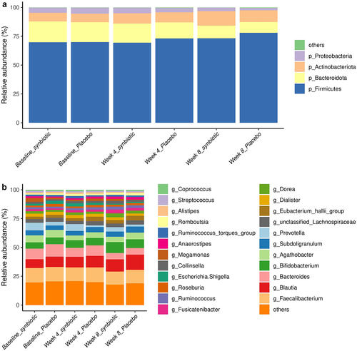 Figure 2. Composition characteristics of gut microbiota in participants before and after the synbiotic supplementation. (a) Phylum-level and (b) genus-level gut microbiota composition in participants at baseline, week 4, and week 8.