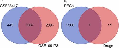 Figure 2. Identified DEGS and their overlap with glucocorticoid target genes. (a) Venn diagram of DEGs common to the GSE38417 and GSE109178 datasets. (b) Venn diagram of DEGs and glucocorticoid (prednisone/prednisolone) target genes