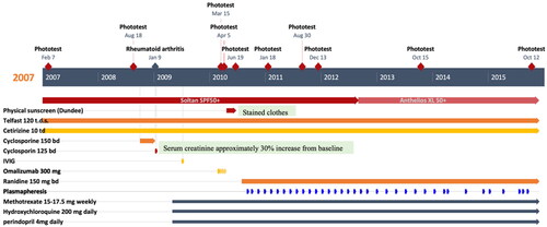 Figure 1. Timeline of the patient’s medical history and treatments.