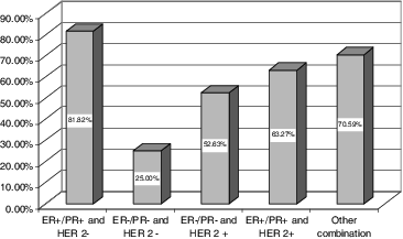 Figure 3. Two-year survival as a function of the type of tumour markers present expressed as percentage.