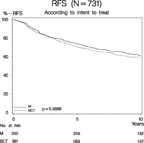 Figure 4.  Recurrence free survival (RFS) according to intent to treat in 731 evaluable patients enrolled in the DBCG-82TM protocol. (M = Mastectomy. BCT = Breast conserving therapy).