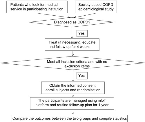 Figure 2 Flow diagram of the study.