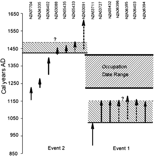 Figure 5. Plot of radiocarbon date ranges (95% probability) for Events 1 and 2 (after Clark et al. Citation2015), compared with the recalibrated radiocarbon date ranges (95% probability) on moa eggshell from Higham et al. (Citation1999) (AD 1229–AD 1407), and the moa eggshell date ranges (95% probability) on moa eggshell from Jacomb et al. (Citation2014)(AD 1291–AD 1417). For Events 1 and 2, upward-pointing arrows are maximum ages; dashed lines are samples stratigraphically younger than the earthquake evidence, measured on samples of unknown and possibly large inbuilt age. The maximum age for each event is the youngest maximum age measured on samples stratigraphically older than the event. Theindicates an unknown minimum date for the age range. NZA references are for Events 1 and 2.