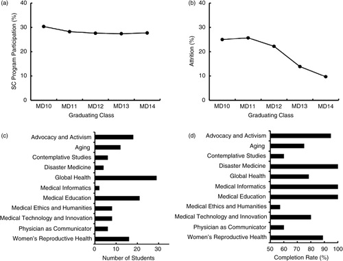 Fig. 1.  Participation in AMS’ elective SC Program. Data from the first five graduating classes to participate in the program were analyzed for percent of students choosing to participate in the program (a), attrition prior to graduation, defined as the percent of students who started the program who did not complete it (b), distribution of students among specific concentration areas (c), and completion rate for the various concentrations (d).