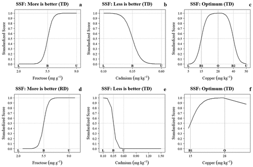 Figure 1. Standardized scoring functions (SSF) types to normalize cacao quality indicators for cacao agroecosystems. Theoretical data (TD) with a sample simulation with variable number of observations: (a) More is better for Fructose (mg g−1); (b) Less is better for Cadmium (mg kg−1); and (c) Optimum for copper (mg kg−1). Real data (RD) with 36 sample observations: (d) More is better for Fructose (mg g−1); (e) Less is better for cadmium (mg kg−1); and (f) Optimum for Copper (mg kg−1). More is better: L – lower threshold, at which or below the score is 0, B – baseline, at which score is 0.5, U – upper threshold, at which or above score is 1.0; Optimum: B1 – lower baseline is 0.5, O – Optimum level, at which score is 1.0, B2 – upper baseline is 0.5. Less is better: L – lower threshold, at which or below the score is 1, B – baseline, at which score is 0.5, and U – upper threshold, at which or above score is 0