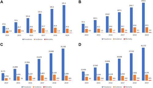 Figure 2 Prevalence, incidence, and mortality of HBV patients ((A) – crude rates per 100,000 population, (C) – absolute numbers) and HCV patients ((B) – crude rates per 100,000 population, (D) – absolute numbers).