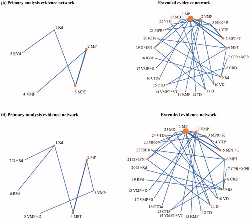 Figure 2. Evidence networks. (A) Overall survival (OS). (B) Progression-free survival (PFS). CPR + MPR: cyclophosphamide, prednisone, and lenalidomide plus melphalan, prednisone, and lenalidomide; CRD: cyclophosphamide, lenalidomide, and dexamethasone; CTD: cyclophosphamide, thalidomide, and dexamethasone; CTDa: cyclophosphamide, thalidomide, and dexamethasone (attenuated); D: dexamethasone; D + IFN: dexamethasone and interferon alpha; D + Rd: daratumumab, lenalidomide, and dexamethasone; KMP: carfilzomib, melphalan, and prednisone; MD: melphalan and dexamethasone; MP: melphalan and prednisone; MPR: melphalan, prednisone, and lenalidomide; MPR + R: melphalan, prednisone, and lenalidomide plus lenalidomide maintenance; MPT: melphalan, prednisone, and thalidomide; MPT + T: melphalan, prednisone, and thalidomide plus thalidomide maintenance; NR: not reported; PFS: progression-free survival; OS: overall survival; Rd: lenalidomide and dexamethasone; Rd18: lenalidomide in 3 of 4-week cycles; RVd: lenalidomide, bortezomib, and dexamethasone; TD: thalidomide and dexamethasone; VD: bortezomib and dexamethasone; VMP: bortezomib, melphalan, and prednisone; VMP + D: bortezomib, melphalan, prednisone, and daratumumab; VMP + S: bortezomib, melphalan, and prednisone plus siltuximab maintenance; VMPT + VT: bortezomib, melphalan, prednisone, and thalidomide plus thalidomide maintenance; VTP: bortezomib, thalidomide, and prednisone.