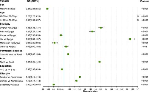 Figure 2 Odds ratios and 95% CIs for the associations of MetS with population and health behavior characteristics. The arrows in the figure indicate that the range of corresponding values exceed the plotting area.