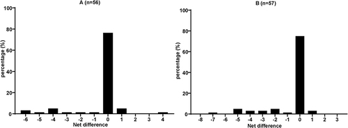 Figure 2 Histogram of the net change in resistance information between HIV-1 DNA and RNA genotyping results. (A) Group 1 and (B) Group 2. The score of 0 indicates that drug resistance mutation (DRM) was consistent both in proviral DNA and RNA genotyping results. The score of <0 indicates that, compared with past RNA, proviral DNA genotyping lost information on resistance-associated mutations; conversely, the score of >0 indicates that proviral DNA genotyping gained information.