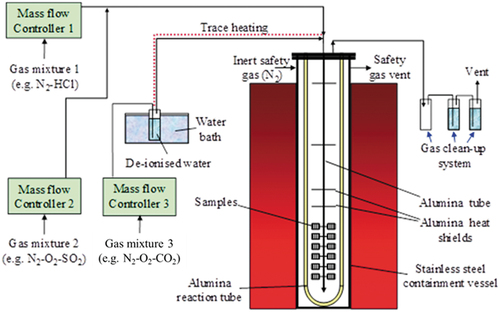 Figure 2. Rig layout for fireside corrosion tests [Citation20].