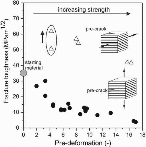 Figure 7. Changes in fracture toughness in a pearlitic steel due to SPD. In the shear orientation (black dots) fracture toughness progressively decreases with increasing alignment of the lamellar structure due to SPD. In the crack-divider orientation with local crack branching and delamination (open triangles) the fracture toughness remains high.