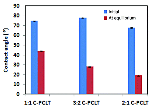 Figure 5. Contact angle plot of the polyester samples.