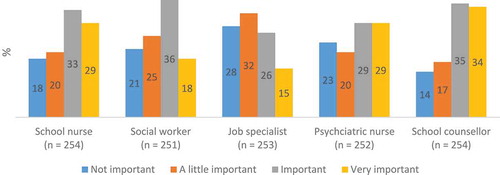 Figure 1. Responses to the following question: how important is it for you and your mental health that the following student services staff walk around the school to get to know the students?