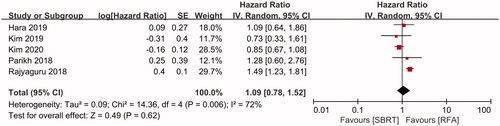 Figure 2. Forest plot of the overall survival between groups of SBRT and RFA.