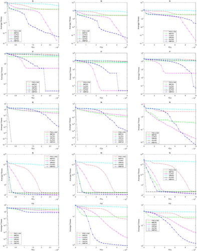 Figure 5. The curve of the average fitness from 30 independent runs on f6−f10.