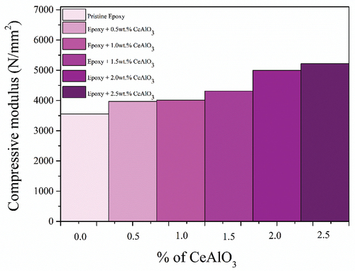 Figure 15. The compressive modulus of nanocomposites consisting of epoxy and CeAlO3 at various concentrations.