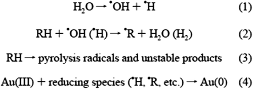 Figure 7. Sonochemical reduction of Au(III) in the presence of an organic additive (CitationOkitsu et al. 2005). Okitsu, Kenji, Muthupandian Ashokkumar, and Franz Grieser. “Sonochemical synthesis of gold nanoparticles: effects of ultrasound frequency.” The Journal of Physical Chemistry B 109, no. 44 (2005): 20673–20675.