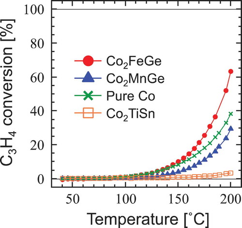 Figure 6. C3H4 conversion in C3H4 hydrogenation using [1%C3H4/55%H2/He balance] reactant. The data was obtained during the second cooling cycle of continuous heating and cooling, in which a temporal change in conversion was well settled. After Ref [Citation11], reproduced with permission by ACS, https://pubs.acs.org/doi/10.1021/acsomega.6b00299. Further permissions related to the material excerpted should be directed to the ACS.