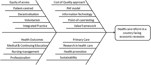 Figure 1. Fishbone diagram presenting the major suggestions for substantial changes in the health care system in Greece, a country facing economic crisis. PAF, prevention-appraisal-failure.