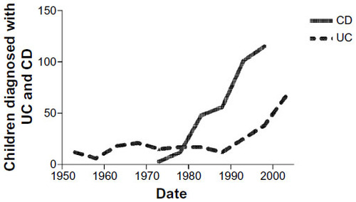Figure 1 Historical trends in numbers of children diagnosed with UC and CD in Victoria, Australia.