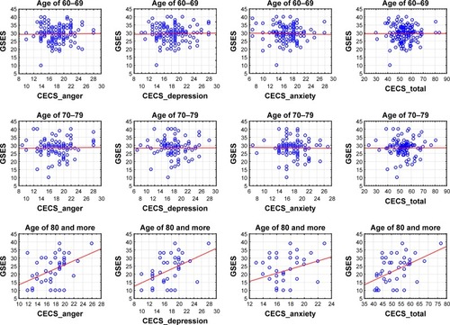 Figure 4 Scatter diagrams of self-efficacy (GSES) and control of emotions (CECS) with division into age groups.