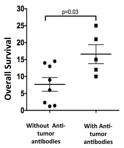 Figure 4. Relationship between overall survival and the generation of tumor-targeting antibodies. The overall survival (in months) of 5 malignant pleural mesothelioma (MPM) patients who formed antitumor antibodies in response to GC1008-based is compared with that of 8 MPM patients who failed to do so. Data were compared with a Log-rank test, p value is indicated.