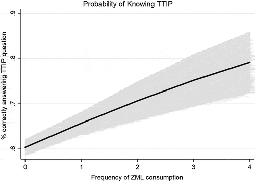 Figure 1. Predicted probability of knowing what TTIP means with increasing levels of ZML consumption per month.