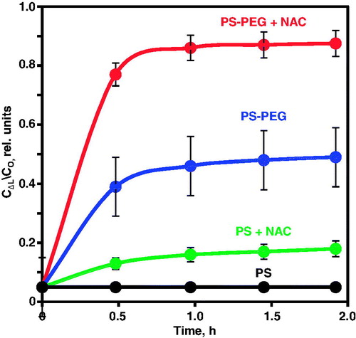 Figure 8. Penetration of polystyrene 200 nm nanoparticles through CF sputum. Polystyrene nanoparticles densely coated with low MW PEG (PS-PEG) have greater penetration through CF sputum compared to non-PEGylated particles (PS). Treatment with N-acetyl cysteine (NAC) increases penetration of both coated and non-coated particles. Mean ± SD are shown. Redrawn using data from Ref. [Citation60].