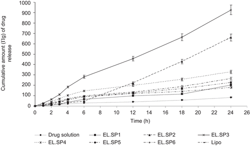 Figure 3.  Cumulative amount of paclitaxel permeated across rat skin from different formulations. Values represented as mean ± SD (n = 3).