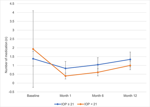 Figure 2 Mean number of IOP-lowering medications at baseline and at 1, 6 and 12 months after implant in the overall population with baseline IOP≥21 mmHg and IOP<21 mmHg.