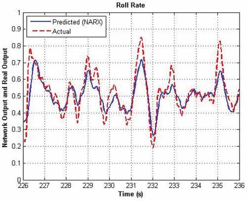 Figure 14. Modeling performance of the NARX model of roll rate during testing
