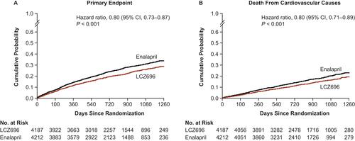 Figure 3 PARADIGM-HF Kaplan–Meier curves for the primary endpoint (A) and death from cardiovascular causes (B), according to study group.Notes: From N Engl J Med, McMurray JJ, Packer M, Desai AS, et al, Angiotensin-neprilysin inhibition versus enalapril in heart failure, 371(11):993–1004. Copyright© (2014) Massachusetts Medical Society. Adapted with permission from Massachusetts Medical Society.Citation45Abbreviations: ACEI, angiotensin-converting enzyme inhibitor; ARNI, angiotensin receptor-neprilysin inhibitor; CI, confidence interval; LCZ696, sacubitril/valsartan; PARADIGM-HF, Prospective Comparison of ARNI with ACEI to Determine Impact on Global Mortality and Morbidity in Heart Failure.