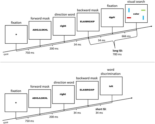 Figure 7. Exemplary trials of Experiment 2, Block 1 (from left to right): The fixation cross, forward mask, cue/prime word (right), backward mask, the optional longer ISI condition filled with a dummy word (upper trial), and two different versions of the target display are shown. The upper trial shows a target display of the visual search task. The target is the green bar at the upper right position (its location was validly cued by the preceding word right). The lower trial shows a target of the target-word discrimination task (target word left, incongruent to the preceding cue/prime word right). Stimuli are not drawn to scale. The arrow depicts the flow of time.