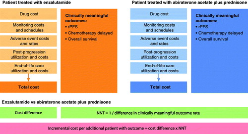 Figure 1. Illustration of methodology. NNT, number needed to treat; rPFS, radiographic progression-free survival.