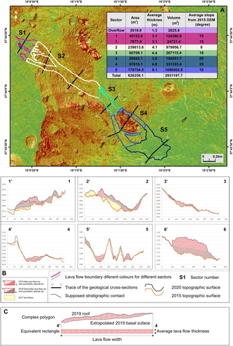 Figure 2. (A) slope map of the East wall of the Valle del Bove, obtained from 2015 DEM (Citation2019) equidistance contour lines 50 m (gray lines). There are 5 sectors, within the 2019 south lava flow, characterized by constant degree slope as a consequence each sector have constant thickness. (B) Geological cross sections. (C) The sketch explains the areal correspondence between the complex polygon and the equivalent rectangle corresponding at section 4.