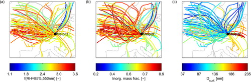 Fig. 3 FLEXTRA backward air trajectories (72 hours) for the entire measurement period colour-coded by different intensive aerosol parameters measured at the time the air parcel arrived at Melpitz, Germany (black dot): (a) Scattering enhancement f(RH=85%, 550 nm); (b) Inorganic mass fraction; (c) Mean particle surface area diameter. The inorganic mass fraction is determined from AMS and MAAP measurements and represents a value for refractory and submicron particles only (see text for details).