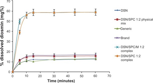 Figure 10 Dissolution profiles of crude DSN, DSN:SPC complex (1:2), DSN:SPC physical mixture (1:2), DSN:SPC (1:2) complex + 1% mannitol, generic and brand product in borate buffer at pH 9.Abbreviations: DSN, diosmin; SPC, soyphosphatidylcholine; M, mannitol.