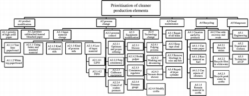 Figure 1 A hierarchy model of CP implementation.