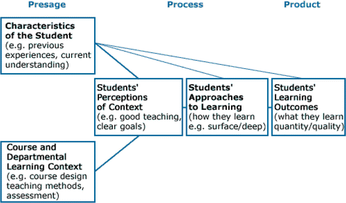 Figure 1. Relationships among “presage” factors, “process” factors, and “product” factors (from CitationBiggs 1989).
