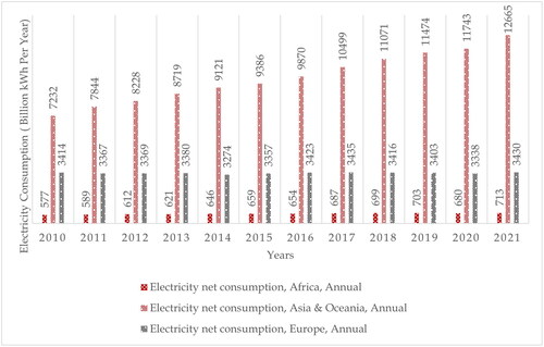 Figure 1. Electricity consumption (Billion kWh Per Year) in SSA from 2010 to 2021.Source: Construct from U.S. Energy Information Administration (EIA, 2010–2021).