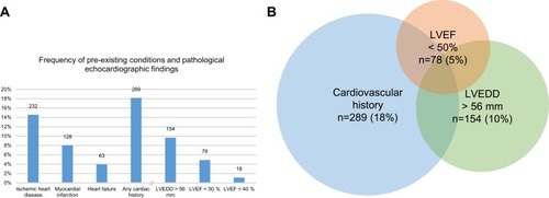 Figure 1 (A) Histogram showing the prevalence of ischemic heart disease, remote myocardial infarction and heart failure as reported, in addition a combined history, if any of the previous diagnoses was reported. Moreover, the prevalence of patients with echocardiographic impairments is shown. For this purpose, left ventricular dilatation with an end-diastolic diameter (LVEDD) >56 is defined, moreover a reduced ejection fraction (LVEF) <50% as well as <40%. (B) Euler diagram showing the proportion of and overlap between patients with a combined history, LVEF < 50% and LVEDD >56 mm. Percentages are referred to the total cohort (n=1591).