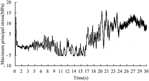 Figure 10. Time history of the maximum principal stress