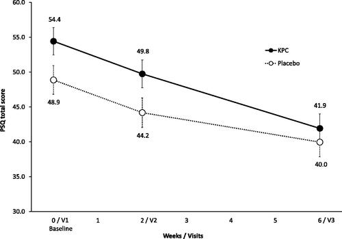 Figure 4. Perceived stress: PSQ total score over treatment period of 6 weeks shown as means and SE, ITT-population (n = 154); total score between 0 to 100 (considering four subscales (worries, tension, joy, demands)). V1: visit 1, V2: visit 2, V3: visit 3.