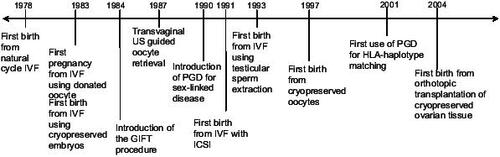 Figure 1 Timeline of major milestones in assisted reproductive technologies.
