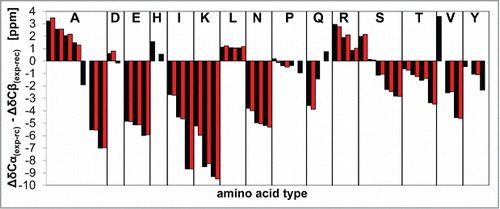Figure 6. Secondary chemical shifts. A comparison of secondary chemical shifts of ovrecPrP(25‑233) after spontaneous (black) or PrPSc-seeded (red) conversion suggests that both amyloid types share a similar overall arrangement of secondary structure elements. All amino acid residues are listed in alphabetic order.