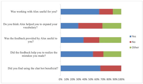 Figure 4. Perceived usefulness.